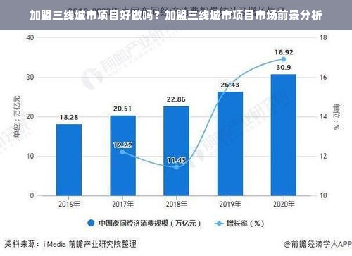 加盟三线城市项目好做吗？加盟三线城市项目市场前景分析