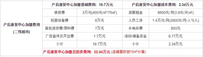 潍坊产后加盟报价多少（潍坊产后修复培训学校）