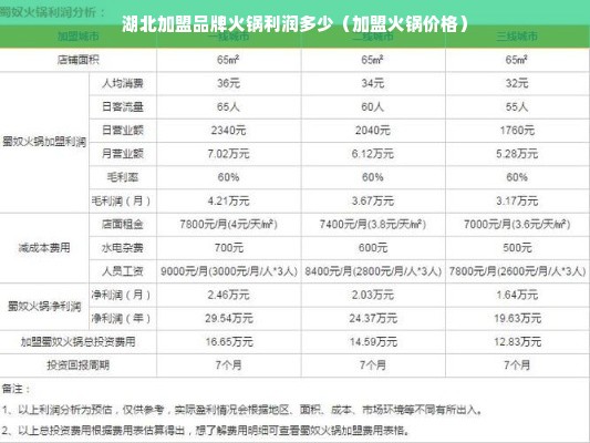 湖北加盟品牌火锅利润多少（加盟火锅价格）