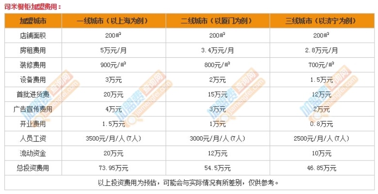 加盟司米多少钱（司乎加盟费多少钱）