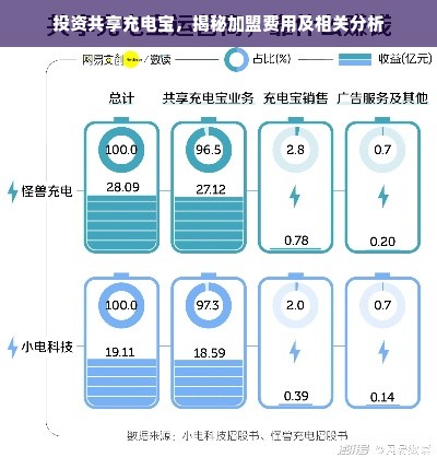 投资共享充电宝，揭秘加盟费用及相关分析