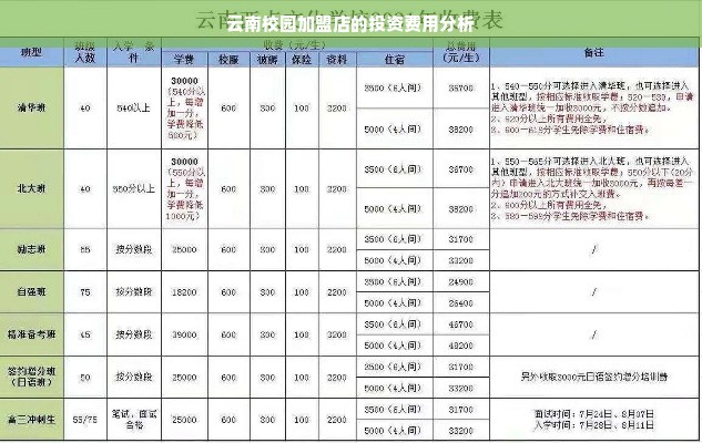 云南校园加盟店的投资费用分析