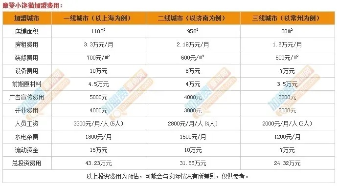 余杭开店加盟收费多少（余杭开店加盟收费多少）