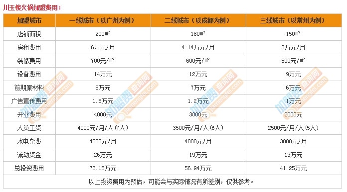 广州川菜加盟利润多少（广州川菜加盟利润多少钱一个月）