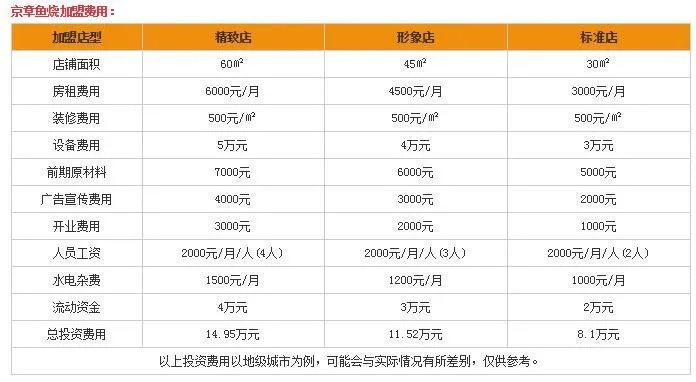 河南小吃加盟连锁费用多少（河南小吃加盟连锁费用多少钱）