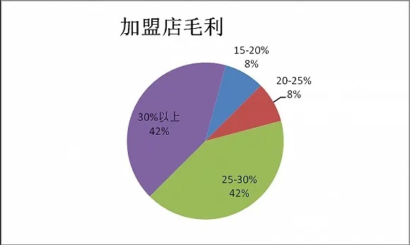 加盟平均毛利多少（加盟店一年利润是多少）