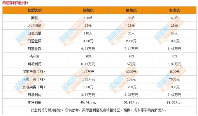 西吧客加盟费用解析，投资成本与预期收益的全方位解读