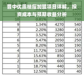 晋中优质祛痘加盟项目详解，投资成本与预期收益分析