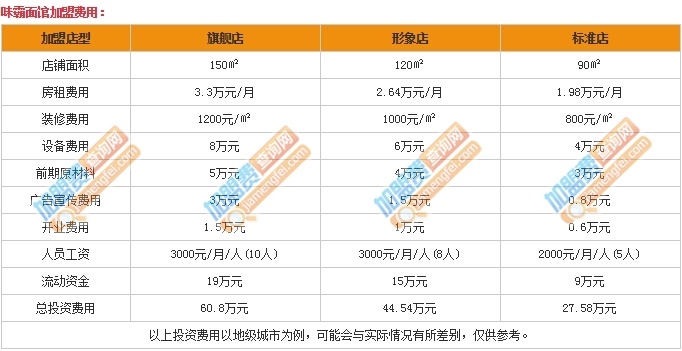 山东纯面粉辣条加盟费深度解析，投入与收益的商业洞察