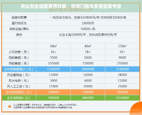 舟山创业加盟费用详解，投资门槛与多重因素考量