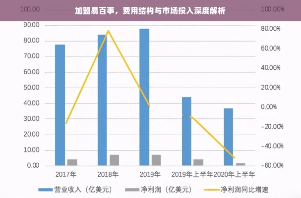 加盟易百事，费用结构与市场投入深度解析