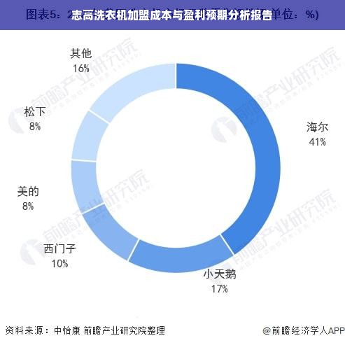 志高洗衣机加盟成本与盈利预期分析报告