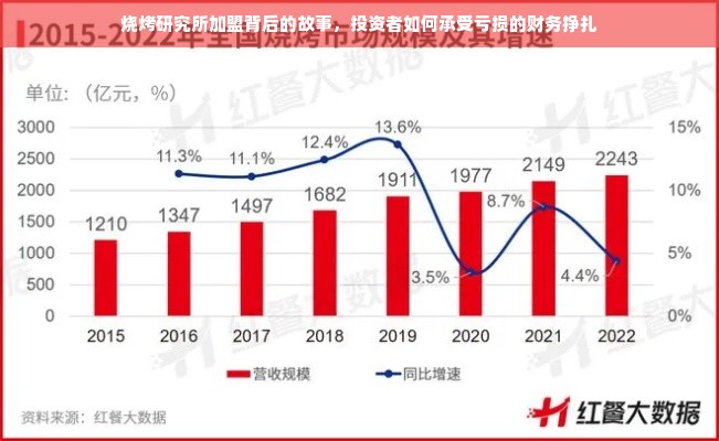 烧烤研究所加盟背后的故事，投资者如何承受亏损的财务挣扎