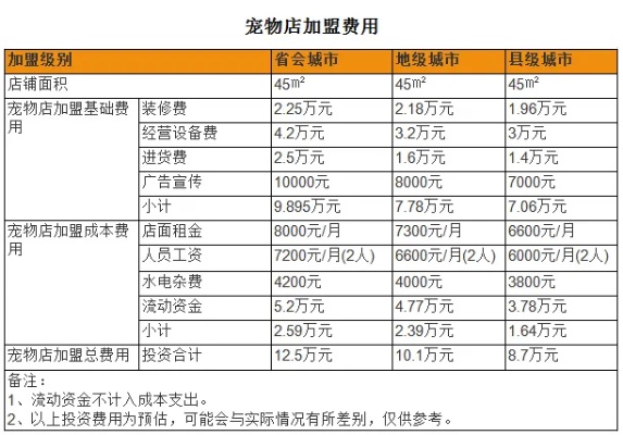 宠物店加盟品牌投资成本深度解析