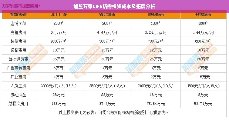 加盟万家LIFE所需投资成本及拓展分析