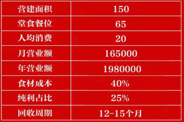 加盟开店项目成本分析及投资预算