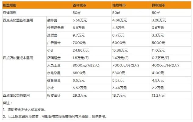 加盟开店项目成本分析及投资预算