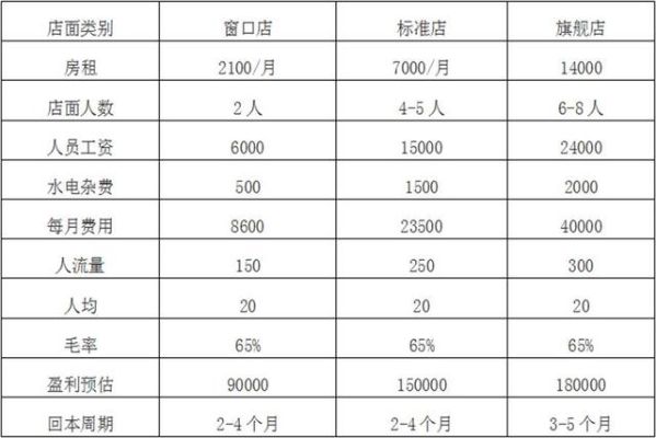 详解山西加盟外卖行业费用结构，多少钱才能成功开一家山西加盟外卖店？