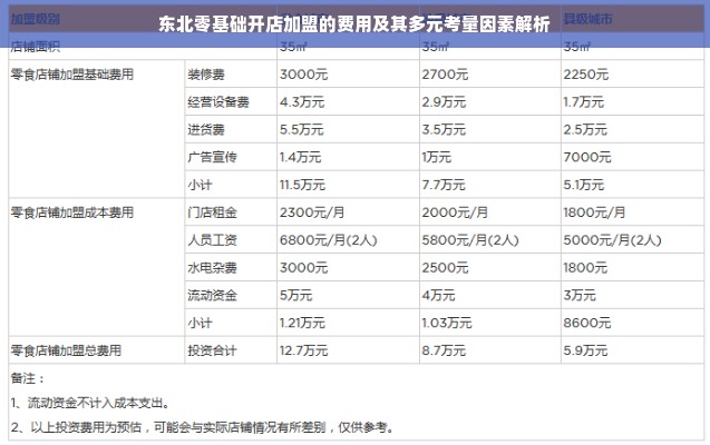 东北零基础开店加盟的费用及其多元考量因素解析