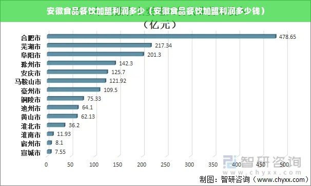 安徽食品餐饮加盟利润多少（安徽食品餐饮加盟利润多少钱）