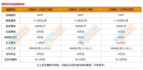 兰州西餐店加盟费用详解，投资预算与经营要素分析