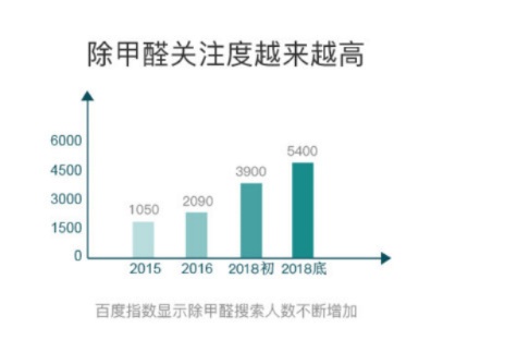 除甲醛加盟店投资费用分析与前景展望