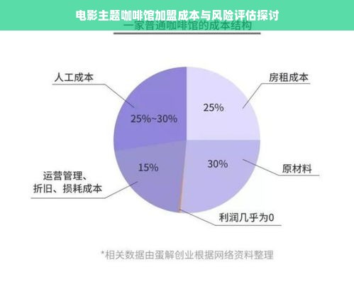 电影主题咖啡馆加盟成本与风险评估探讨