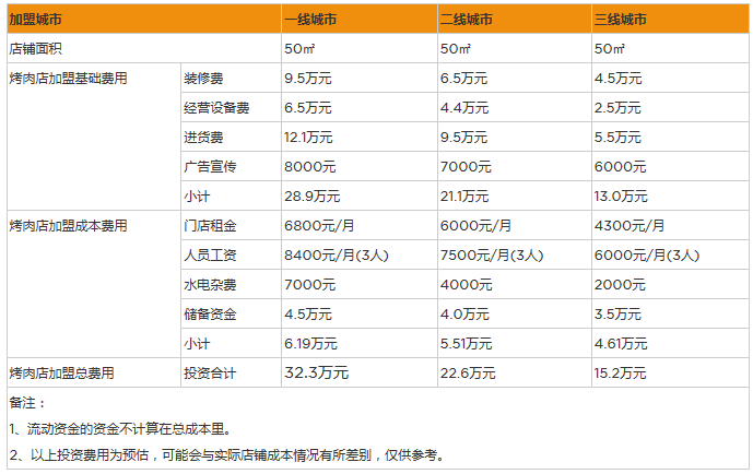 加盟肉店多少钱？揭秘投资成本及收益