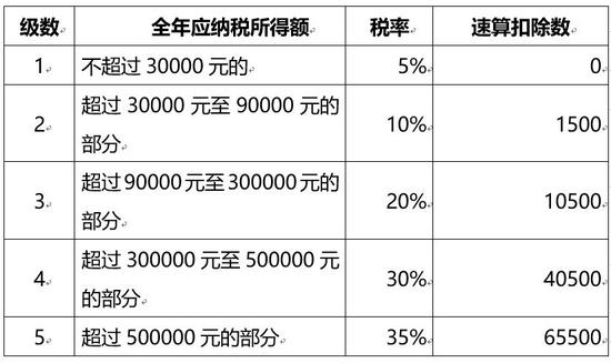 加盟代理收入税率多少？