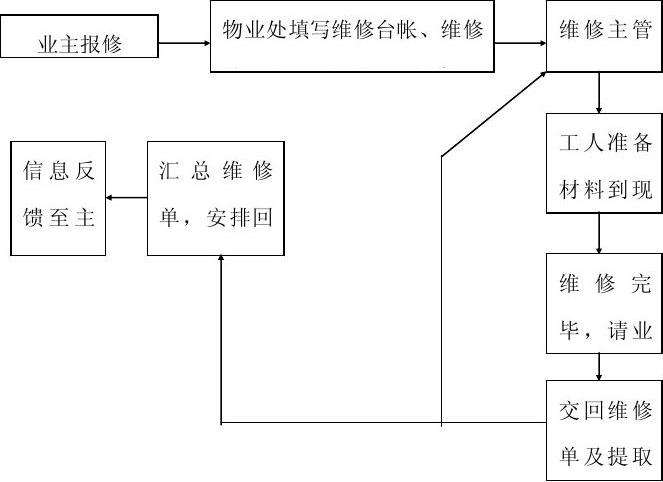 物业装饰装修管理流程,物业装饰装修管理流程主要包括哪些环节