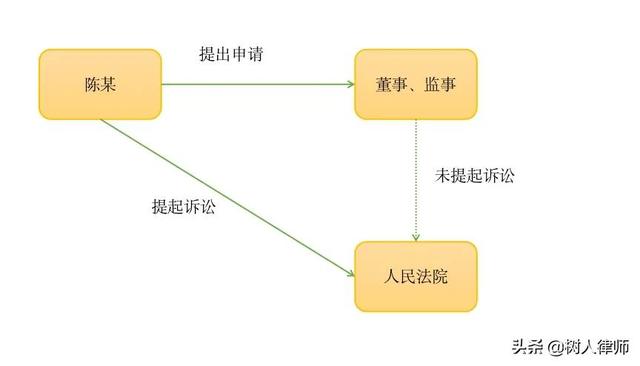 股东代位诉讼,股东代位诉讼制度