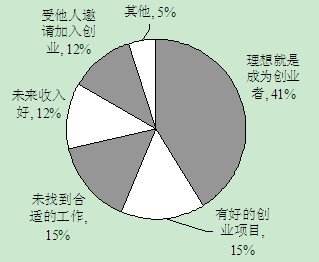 大学生创业优惠,大学生创业优惠政策2022