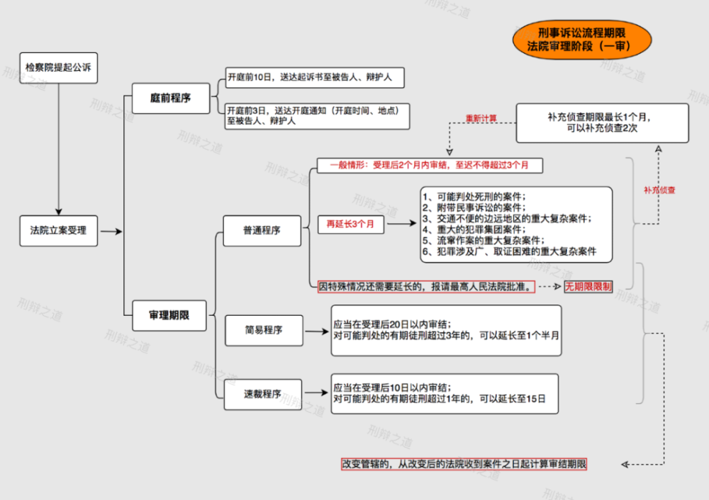 刑事诉讼时效 刑事诉讼时效追诉期