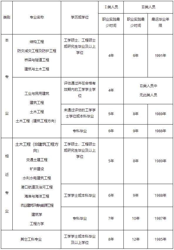 二级结构工程师报考条件 二级结构工程师报考条件和要求