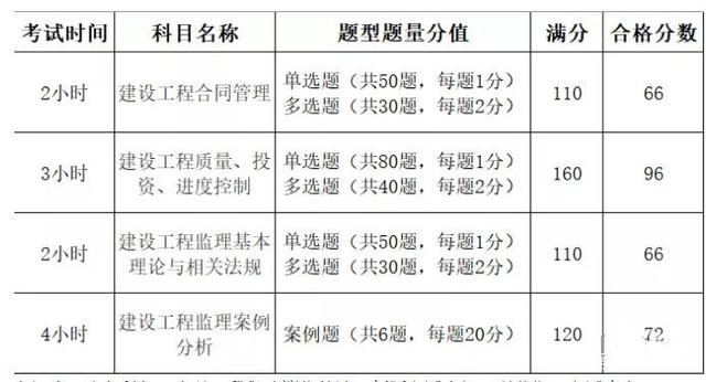 检测工程师考试科目 公路试验检测工程师考试科目