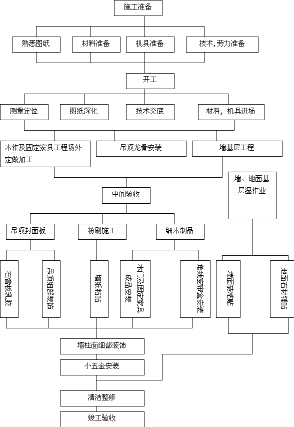 装修施工组织设计方案范本 装修施工组织设计方案范本图片