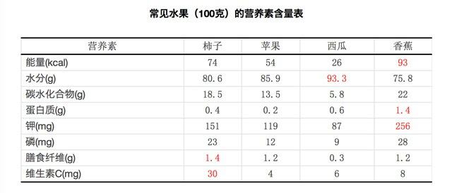 柿子营养成分表 