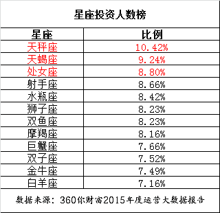 320号是什么星座的 320号是什么星座的啊