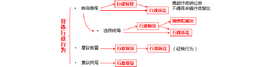 行政复议和行政诉讼的关系 行政复议与行政诉讼有何不同