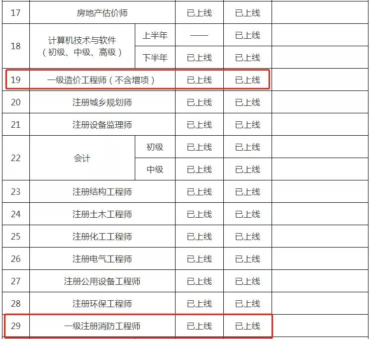 一级造价工程师增项考几科 造价工程师考增项的话考哪个科目