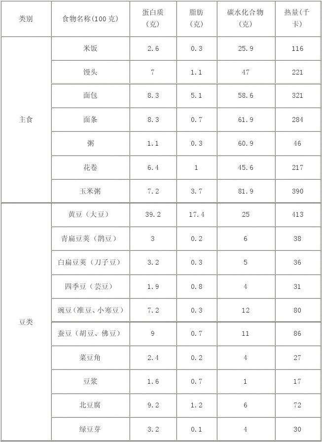 食物营养成分 食物营养成分表怎么看