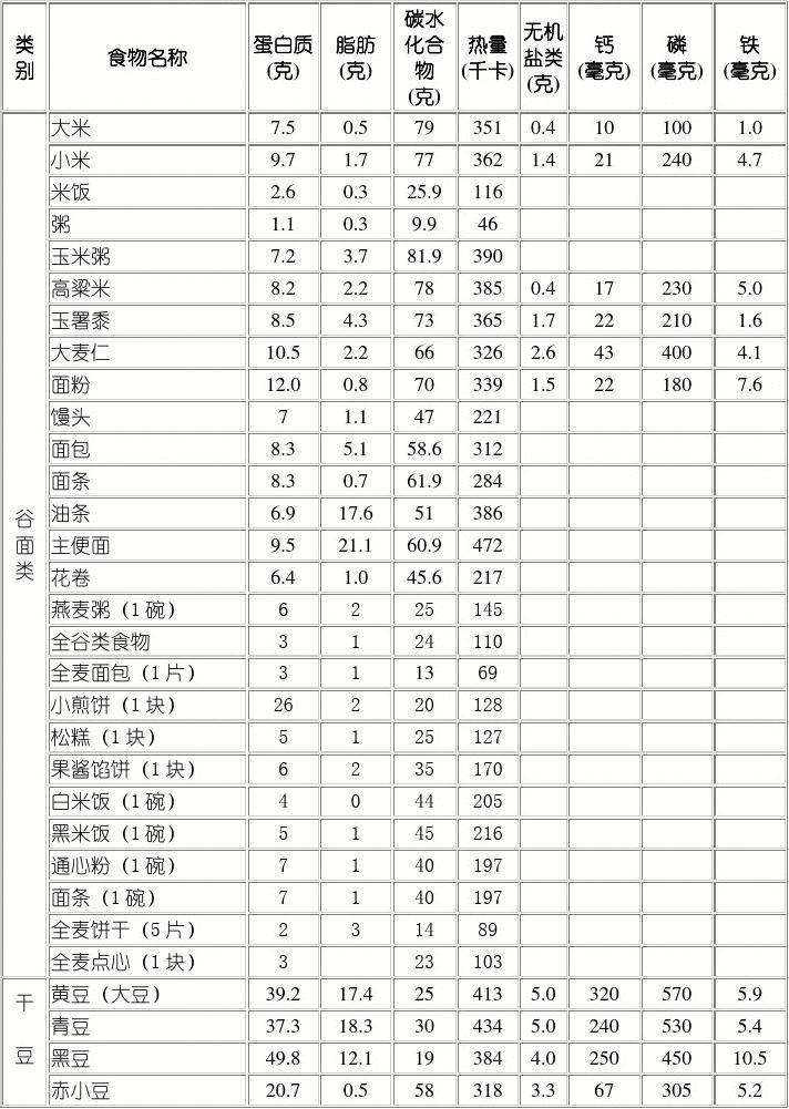 食物营养成分 食物营养成分表怎么看