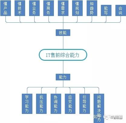 售前工程师简历模板 售前工程师简历模板范文