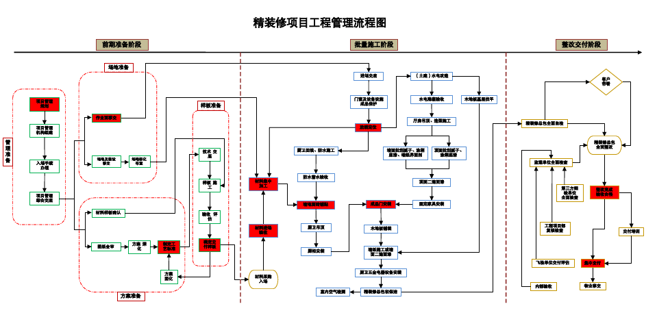 装修流程 家装顺序流程