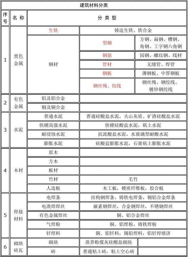 装修所需材料 装修所需材料购买顺序