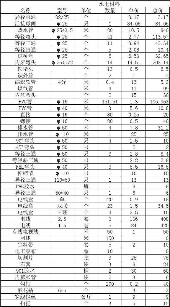 装修所需材料 装修所需材料购买顺序