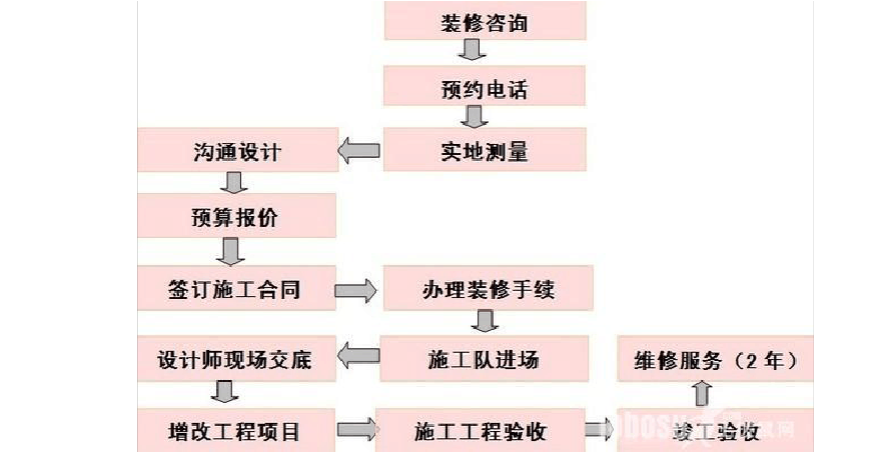 装修设计步骤 室内装修设计流程详解