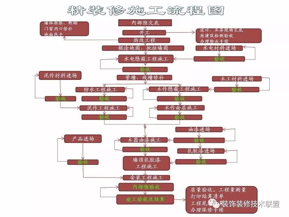 装修设计步骤 室内装修设计流程详解