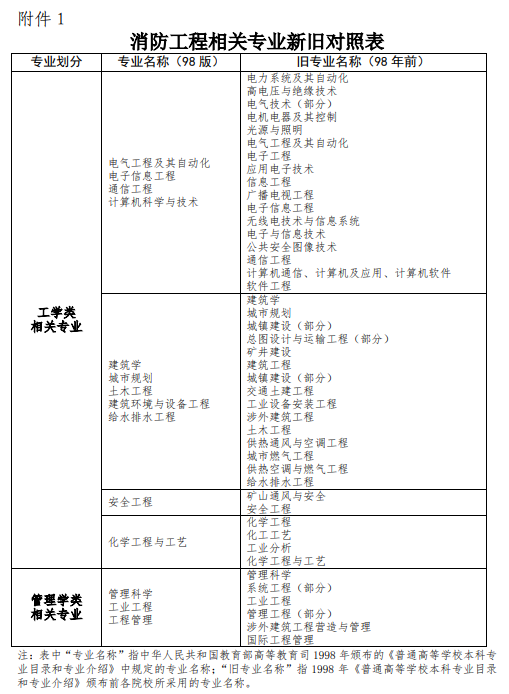 报考消防工程师证 报考消防工程师证的条件和要求