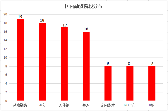 A轮投资需要找天使人吗 天使投资人为什么在A轮退出